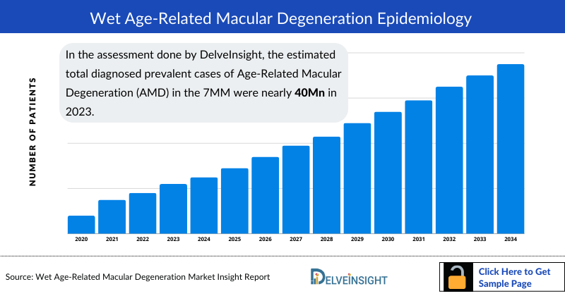 Wet Age-Related Macular Degeneration (Wet AMD) Epidemiology 